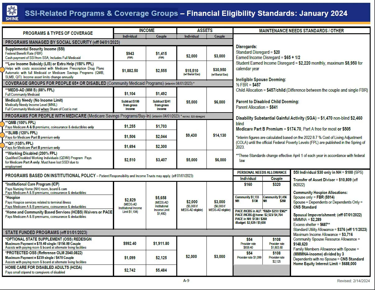 Financial Eligibility Standards