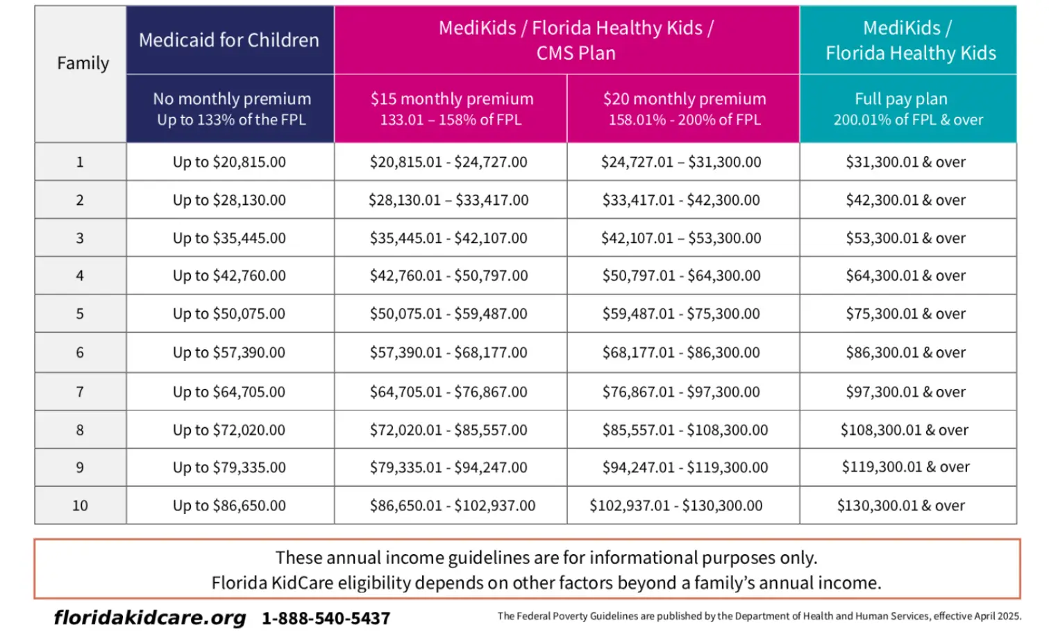 Florida KidCare Income Guidelines